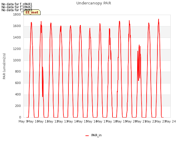 plot of Undercanopy PAR