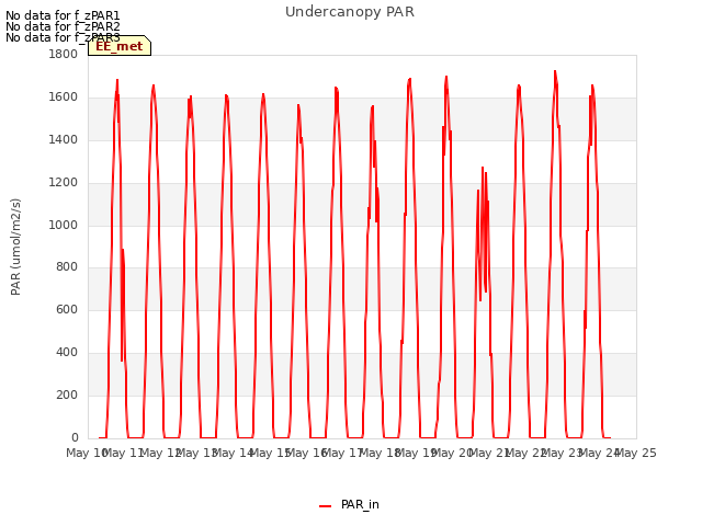 plot of Undercanopy PAR