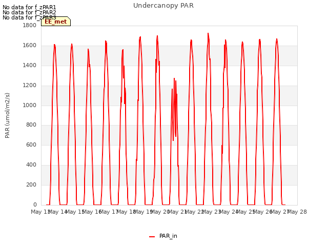 plot of Undercanopy PAR