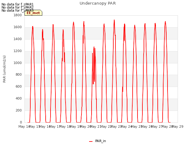 plot of Undercanopy PAR