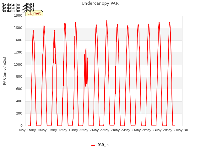 plot of Undercanopy PAR