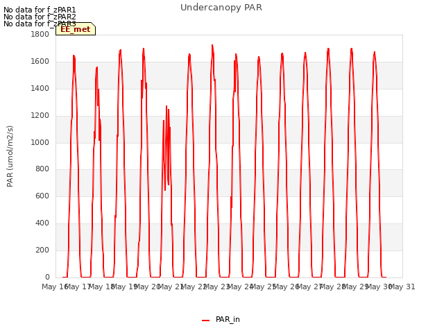 plot of Undercanopy PAR