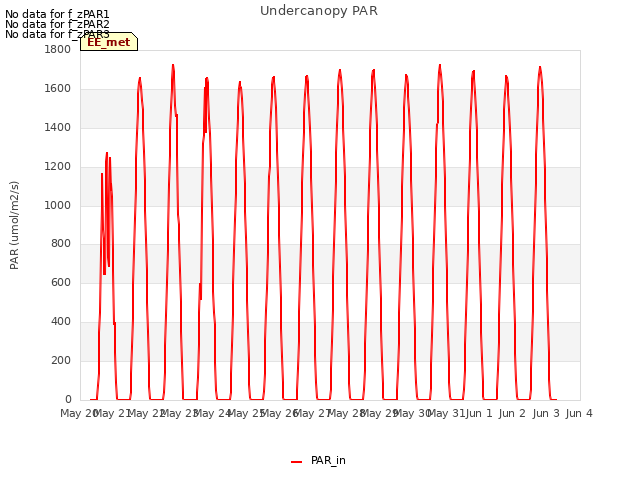plot of Undercanopy PAR
