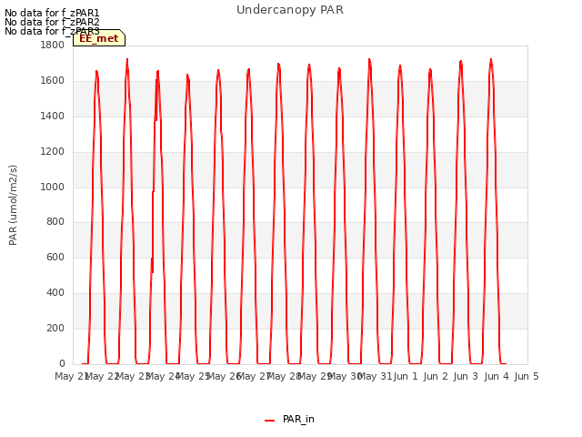 plot of Undercanopy PAR