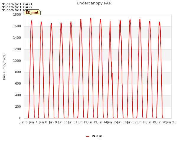 plot of Undercanopy PAR