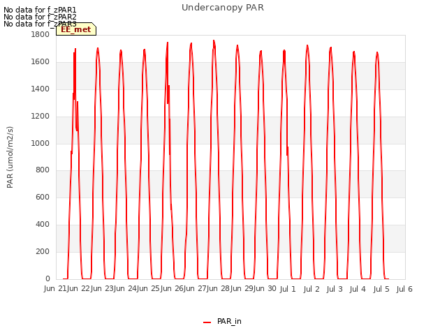 plot of Undercanopy PAR