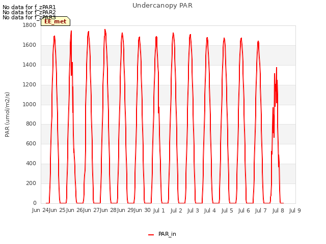 plot of Undercanopy PAR