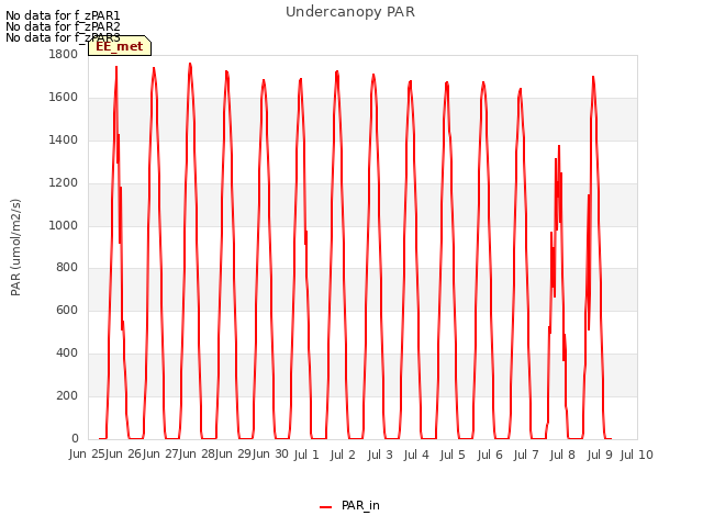 plot of Undercanopy PAR