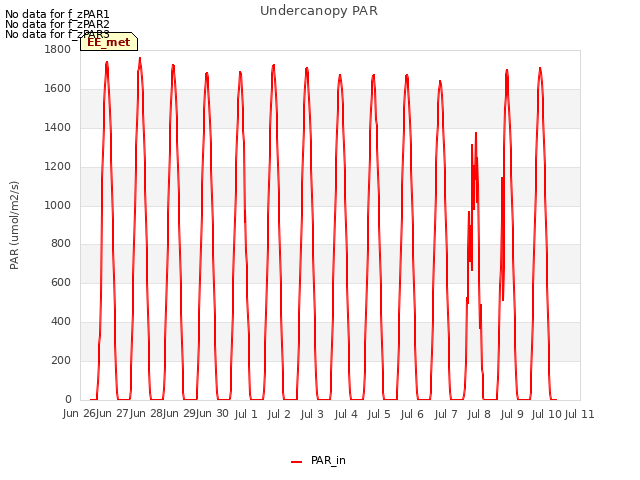 plot of Undercanopy PAR