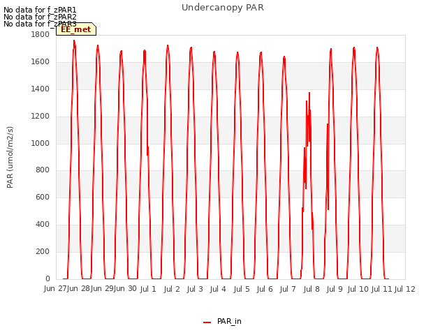 plot of Undercanopy PAR