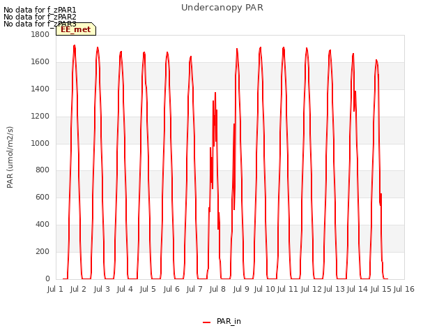 plot of Undercanopy PAR
