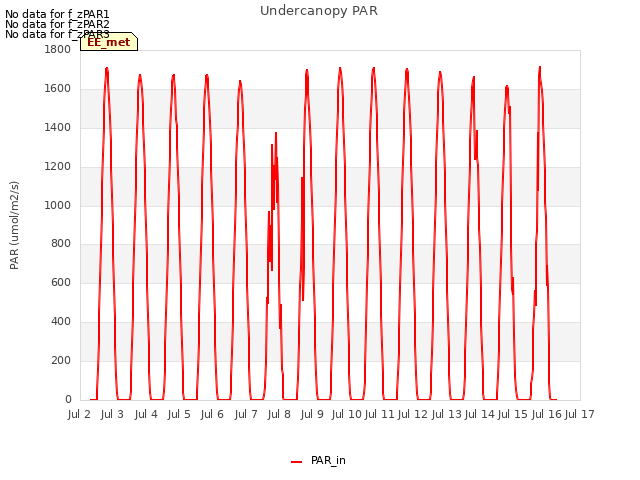 plot of Undercanopy PAR