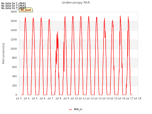 plot of Undercanopy PAR