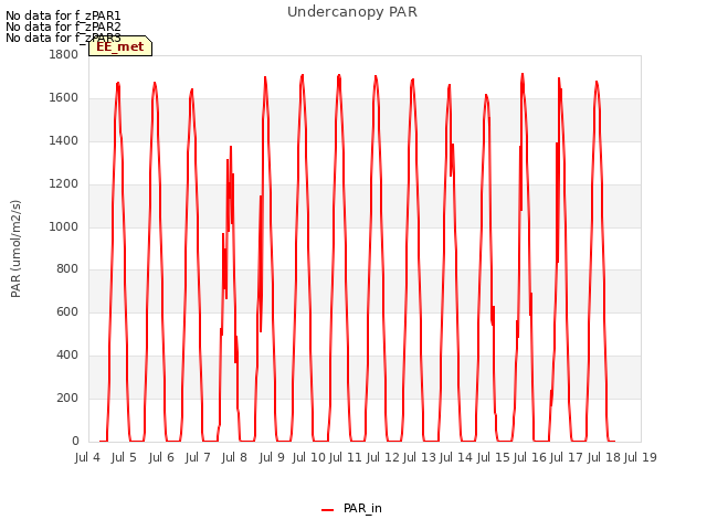 plot of Undercanopy PAR