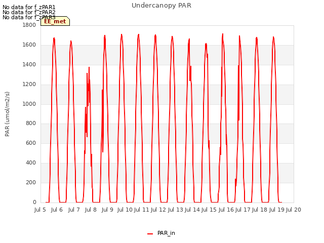 plot of Undercanopy PAR