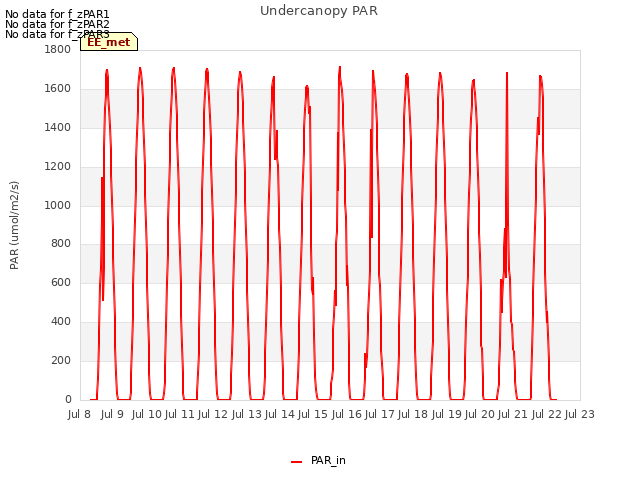 plot of Undercanopy PAR