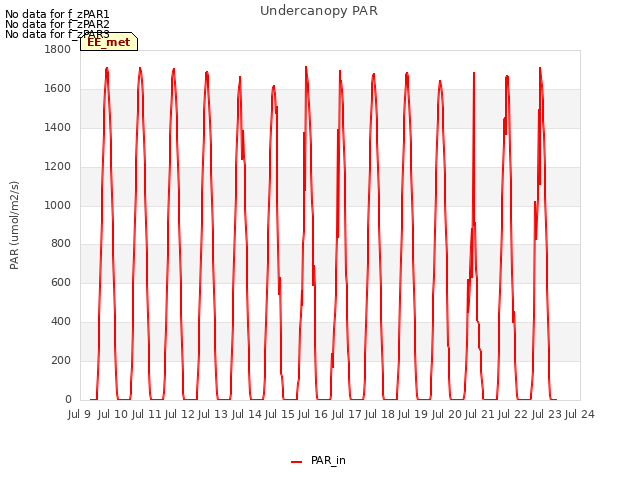 plot of Undercanopy PAR