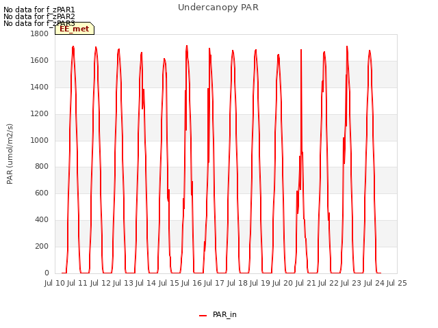 plot of Undercanopy PAR