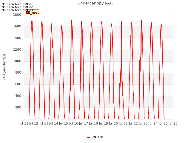 plot of Undercanopy PAR