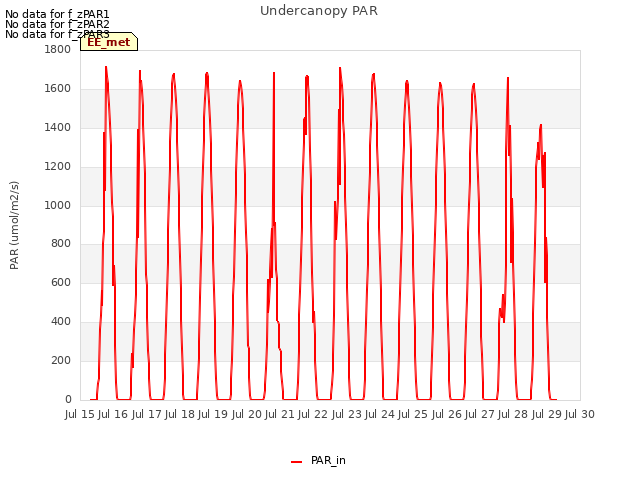 plot of Undercanopy PAR