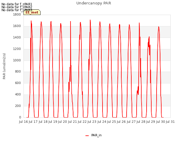 plot of Undercanopy PAR