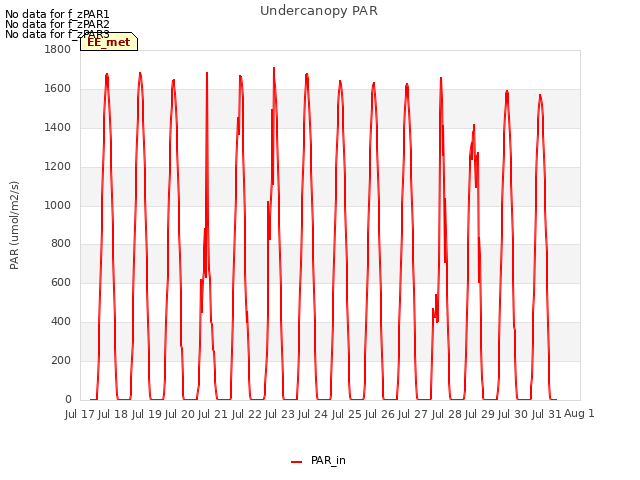 plot of Undercanopy PAR