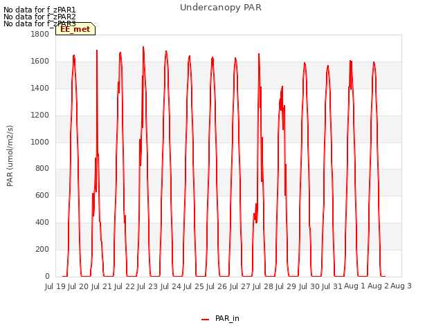 plot of Undercanopy PAR