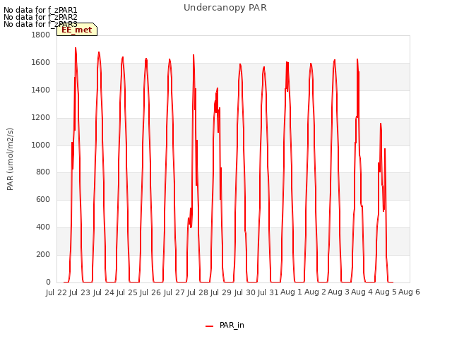 plot of Undercanopy PAR