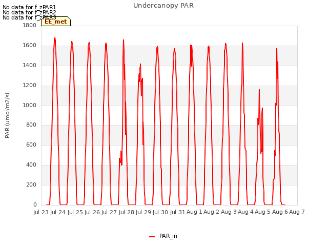 plot of Undercanopy PAR