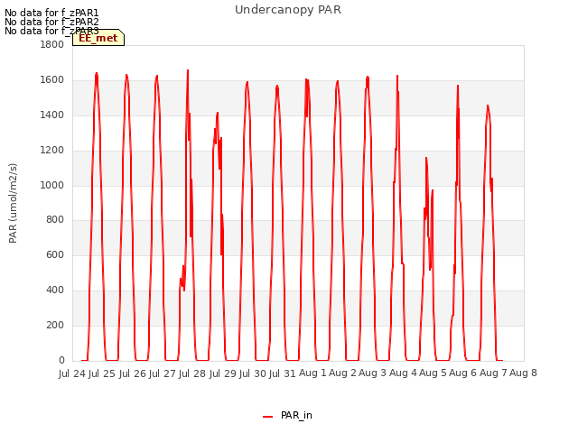 plot of Undercanopy PAR