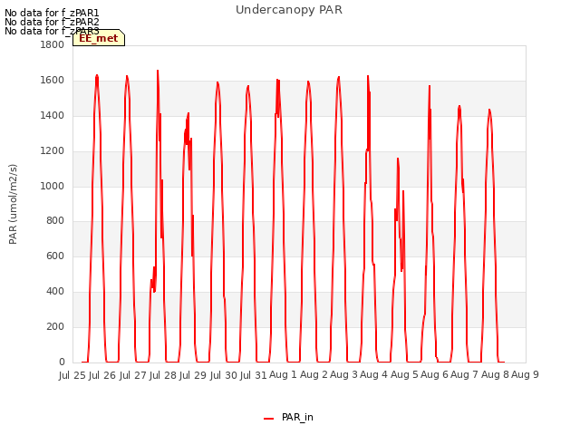 plot of Undercanopy PAR