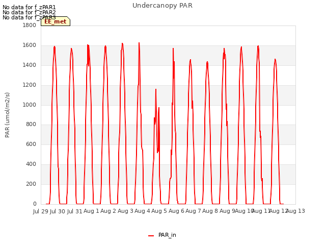 plot of Undercanopy PAR