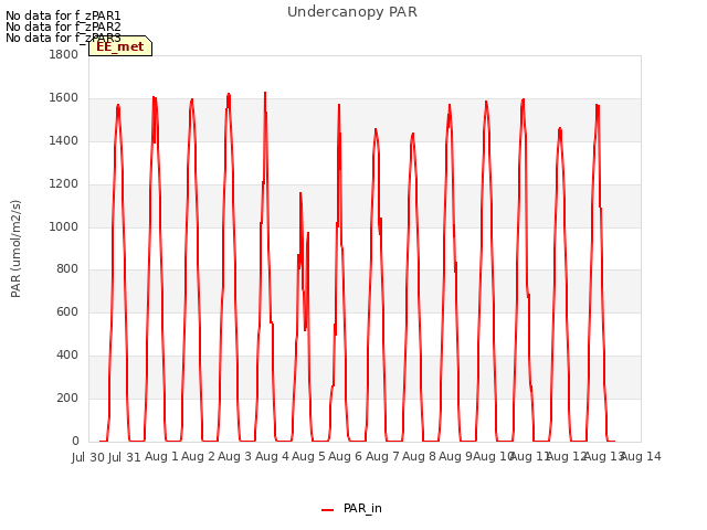 plot of Undercanopy PAR