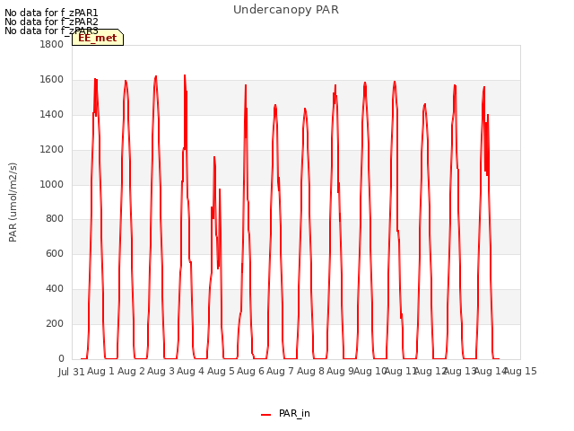 plot of Undercanopy PAR