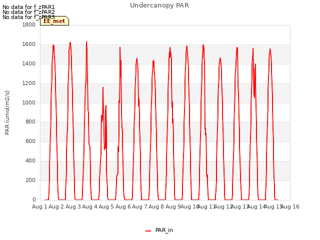 plot of Undercanopy PAR