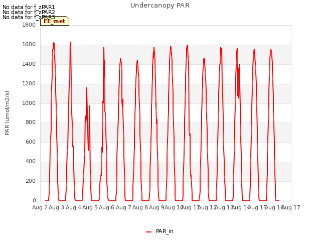 plot of Undercanopy PAR