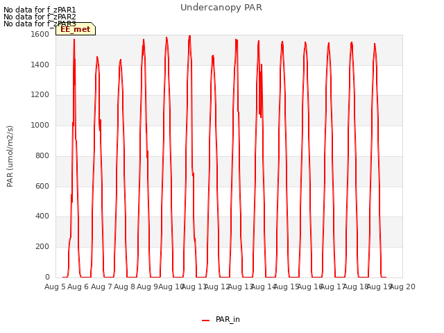 plot of Undercanopy PAR