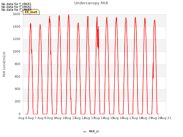 plot of Undercanopy PAR