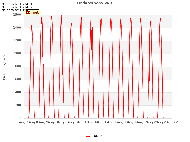 plot of Undercanopy PAR