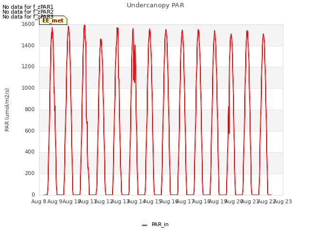 plot of Undercanopy PAR