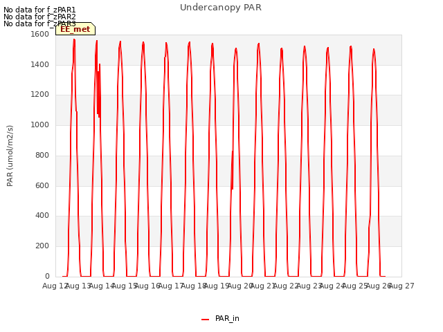 plot of Undercanopy PAR