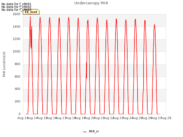 plot of Undercanopy PAR