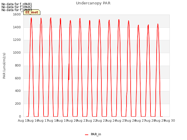 plot of Undercanopy PAR