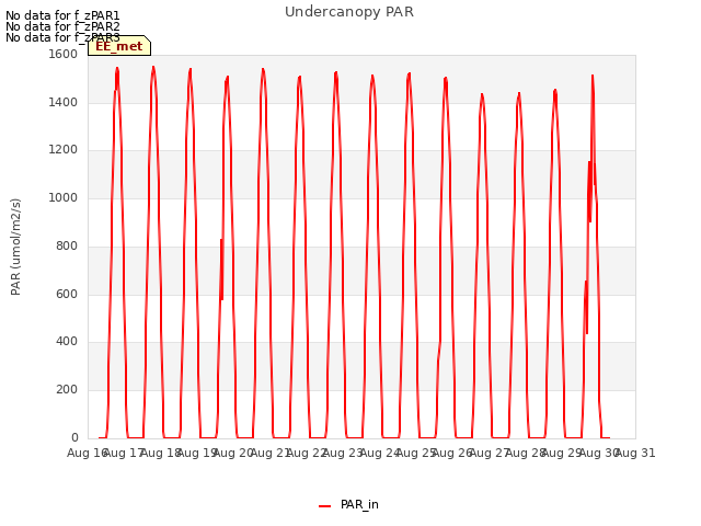 plot of Undercanopy PAR