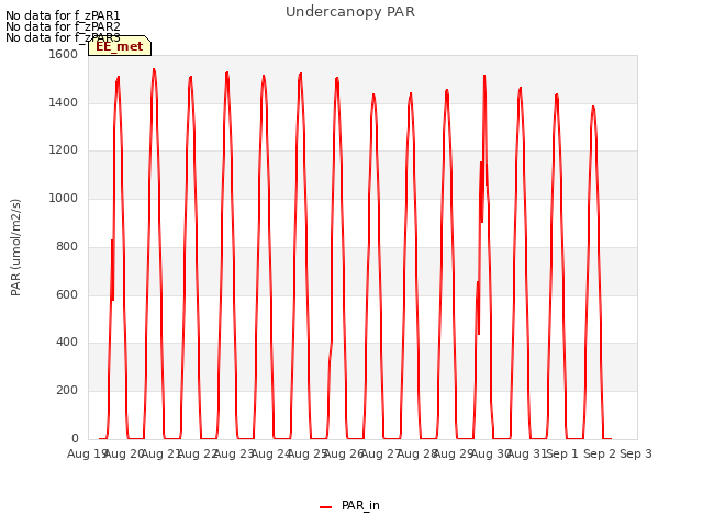 plot of Undercanopy PAR