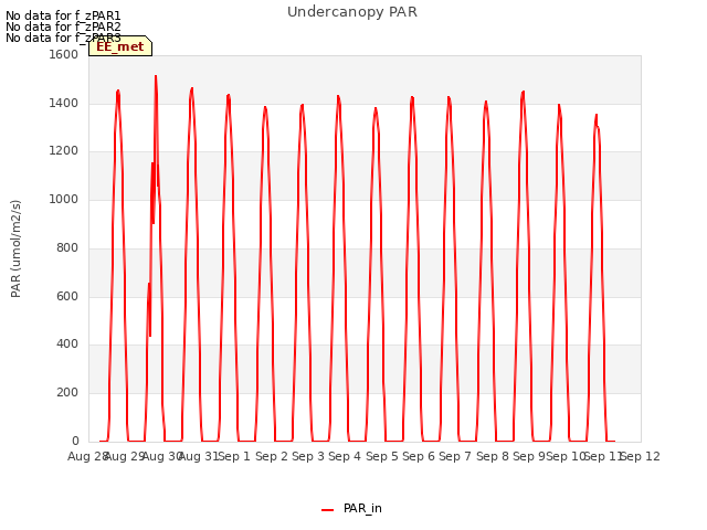 plot of Undercanopy PAR