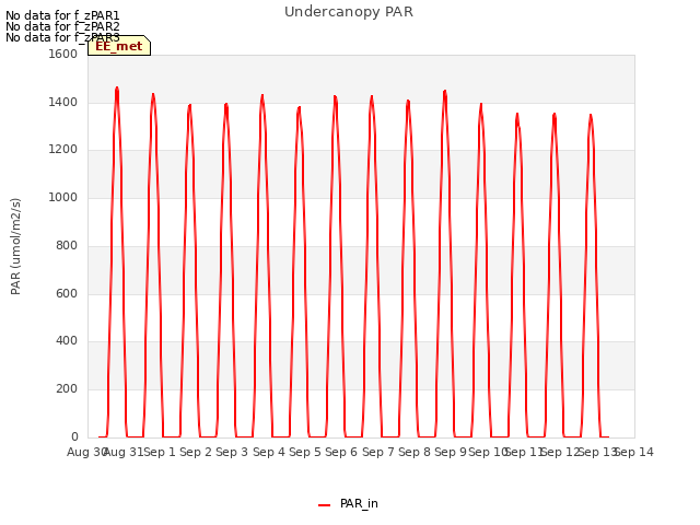 plot of Undercanopy PAR
