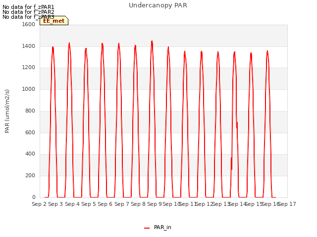 plot of Undercanopy PAR