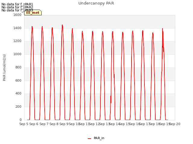 plot of Undercanopy PAR