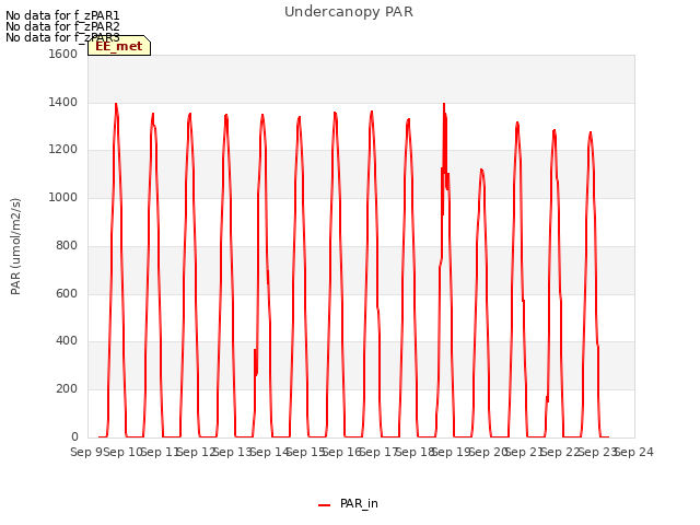 plot of Undercanopy PAR